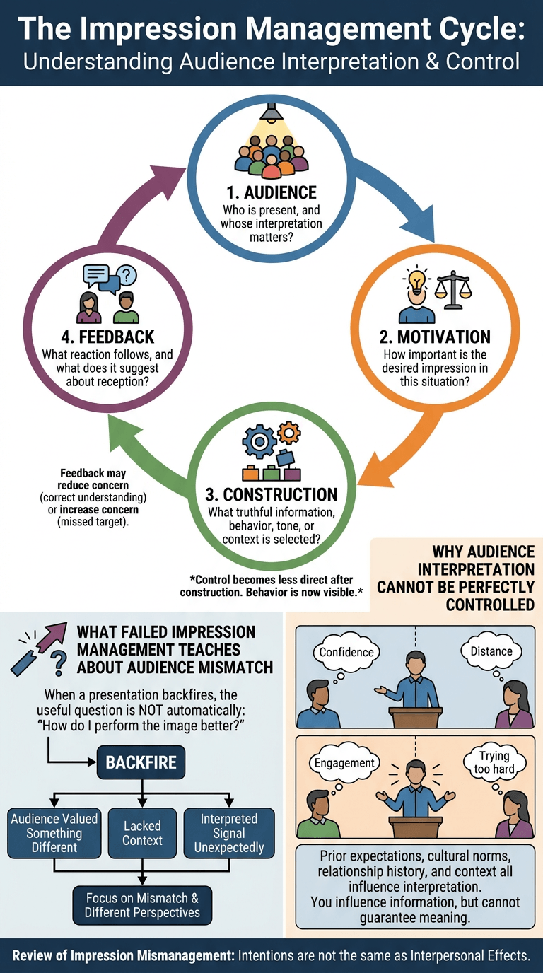 The Audience → Motivation → Construction → Feedback Cycle