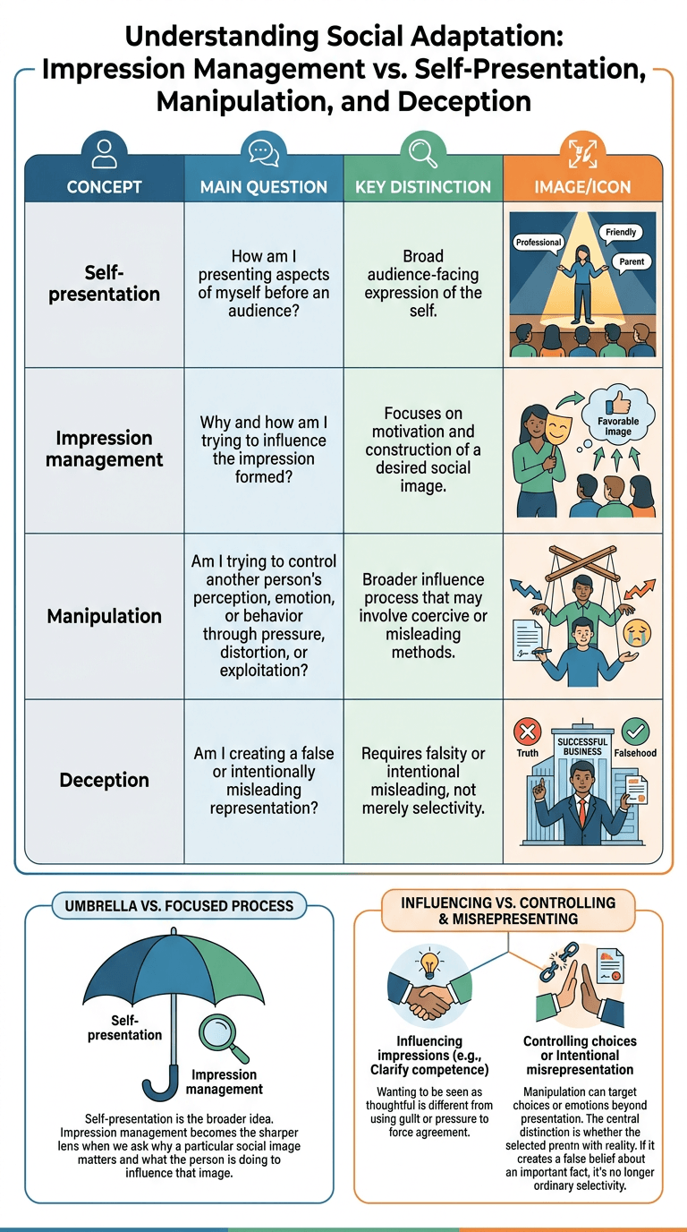 Impression Management vs Self-Presentation, Manipulation, and Deception