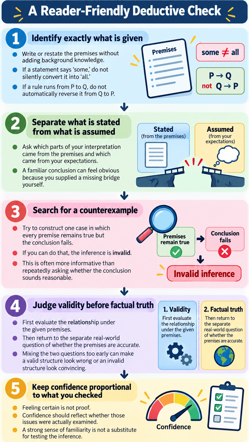 A Reader-Friendly Deductive Check
