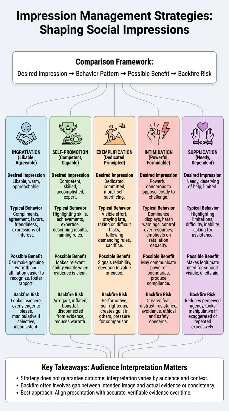 Impression Management Strategies