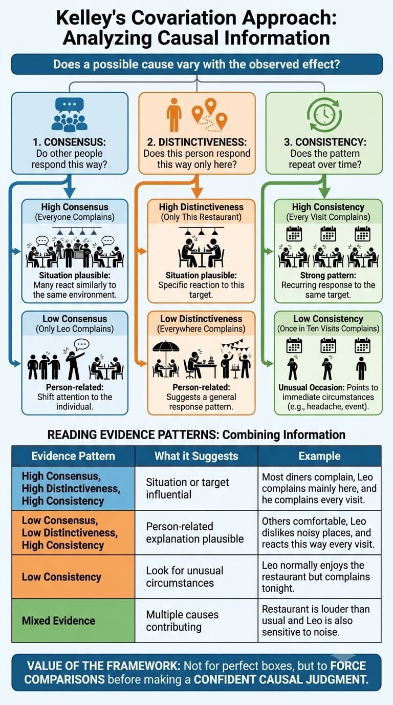 Kelley's Covariation Approach