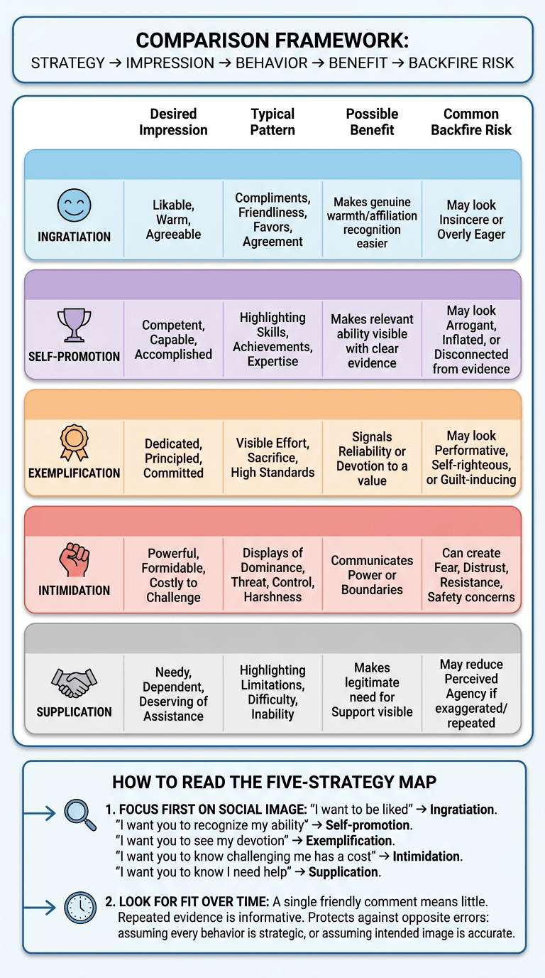 A Comparison Framework: Desired Impression → Behavior Pattern → Possible Benefit → Backfire Risk