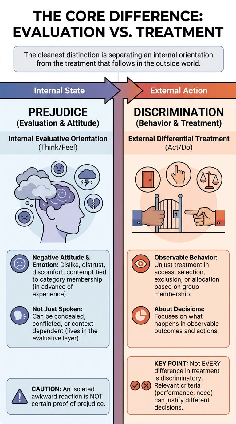 The Core Difference: Evaluation vs Treatment