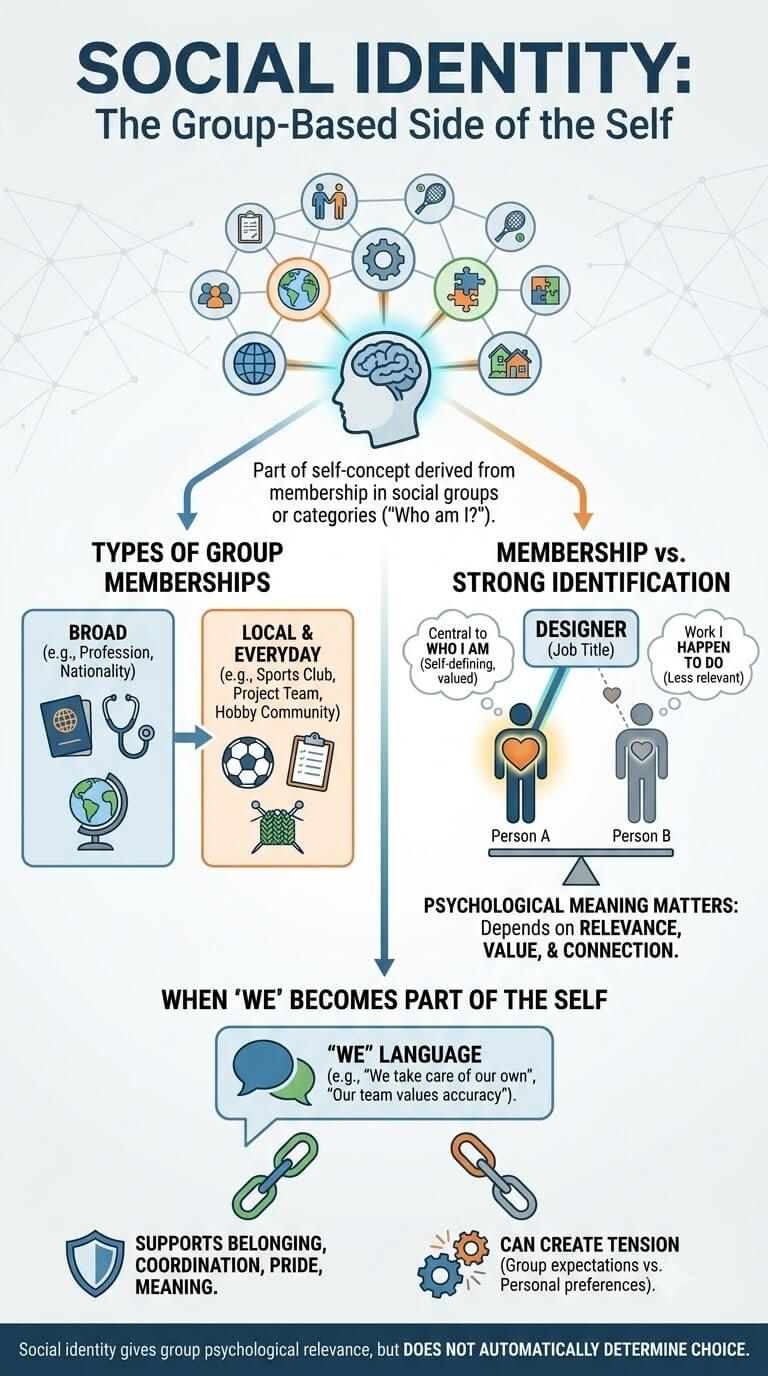 Social Identity: The Group-Based Side of the Self