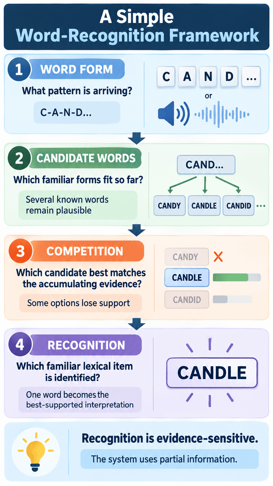 A Simple Word-Recognition Framework