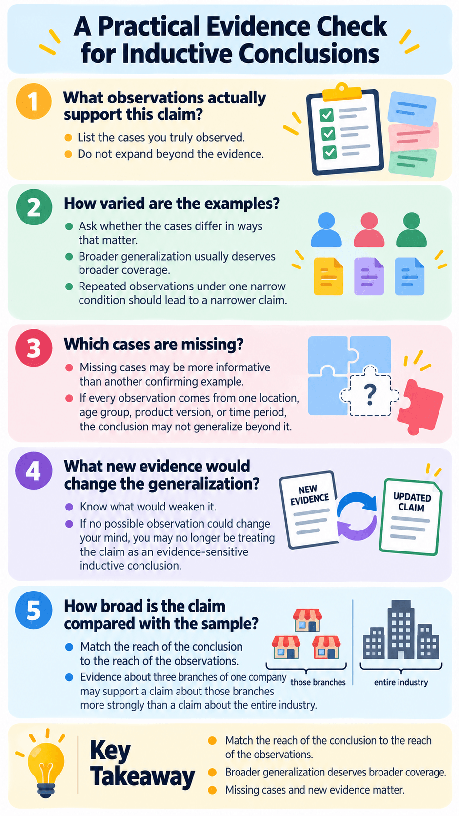 A Practical Evidence Check for Inductive Conclusions