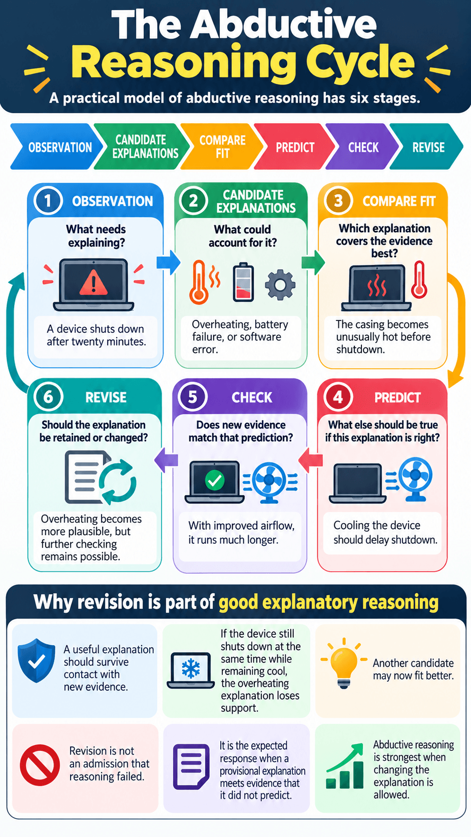 The Abductive Reasoning Cycle