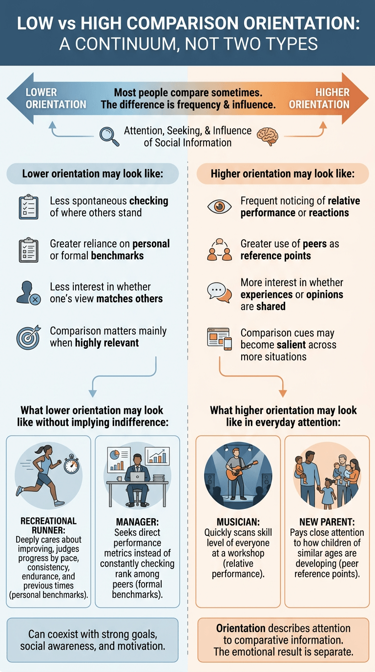 Low vs High Comparison Orientation: A Continuum, Not Two Types