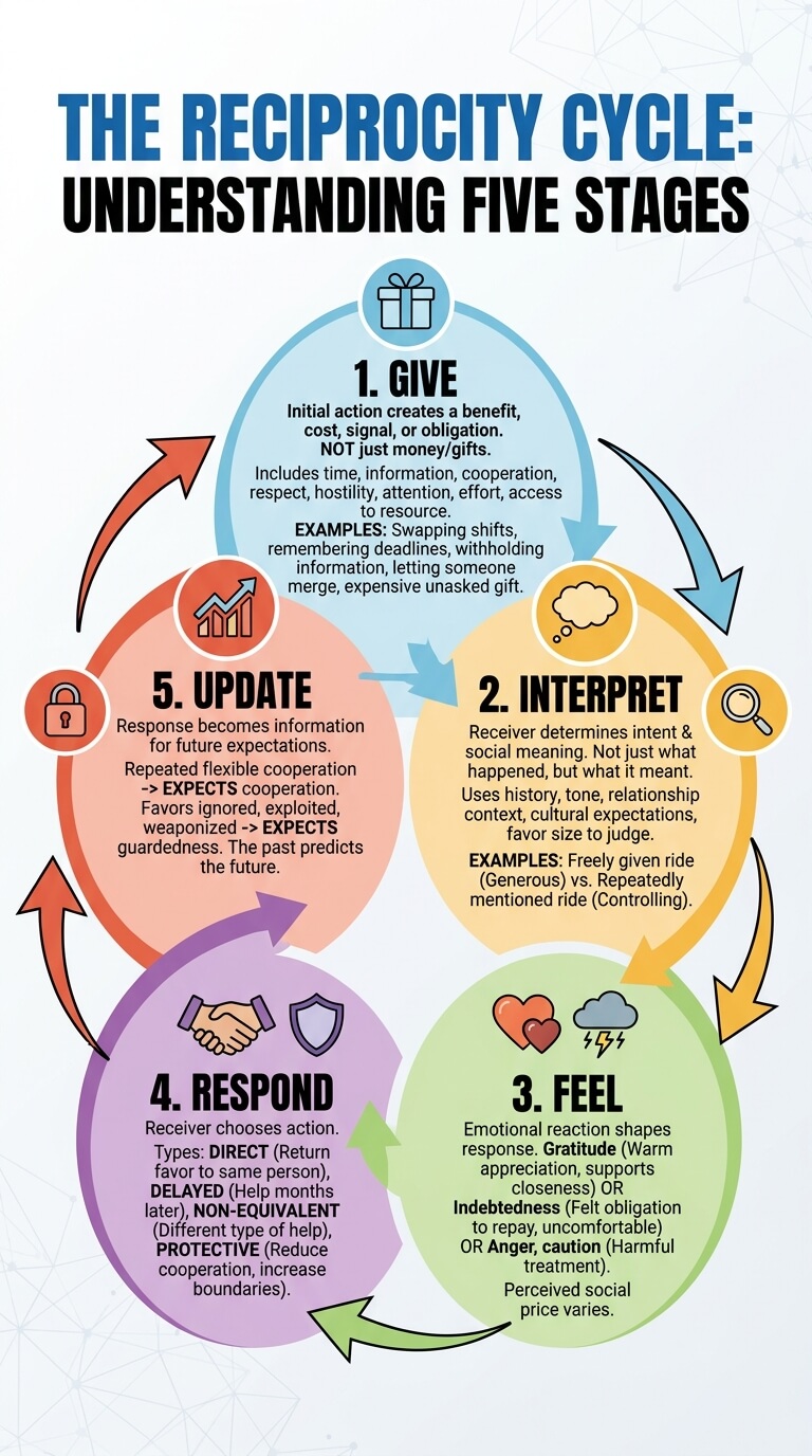 The Reciprocity Cycle