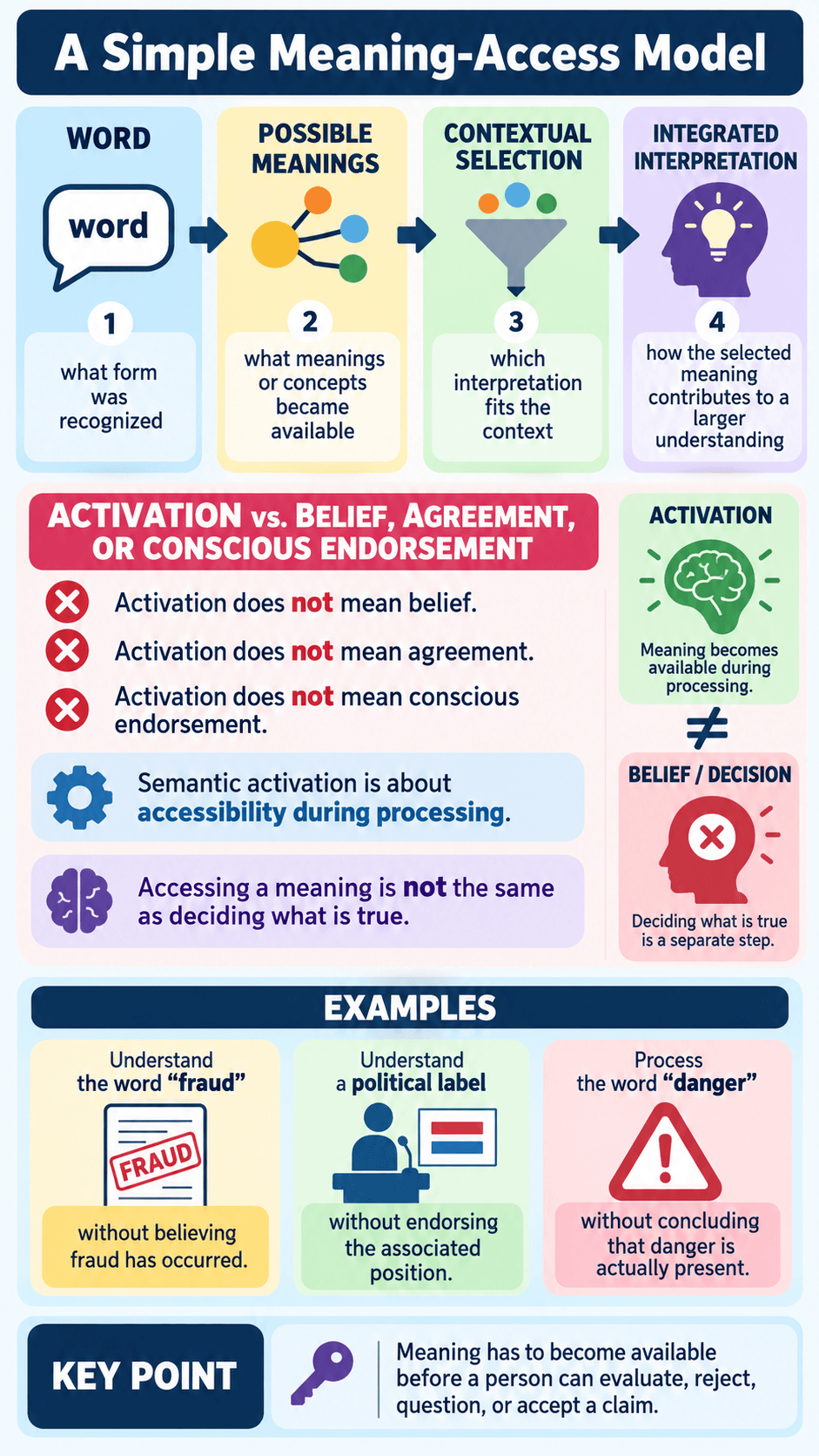A Simple Meaning-Access Model
