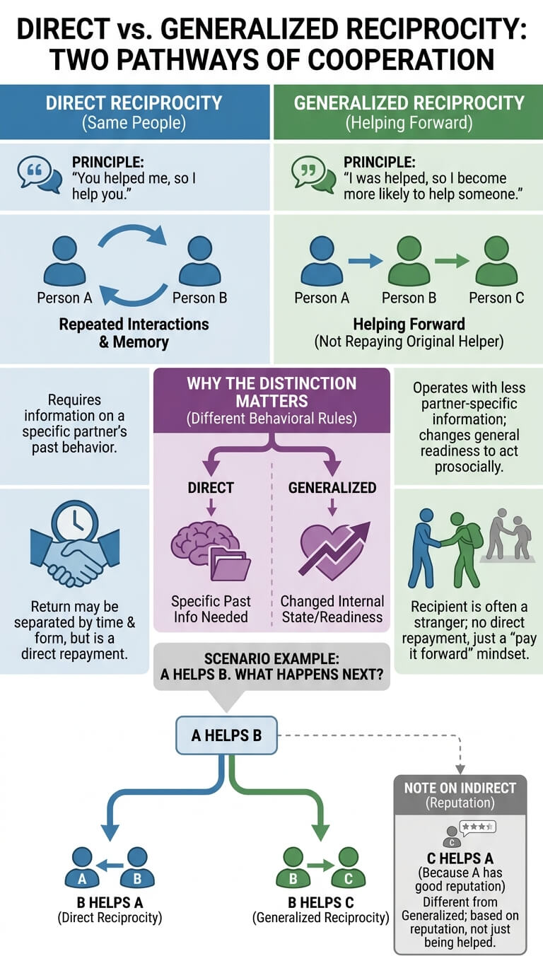 Direct and Generalized Reciprocity
