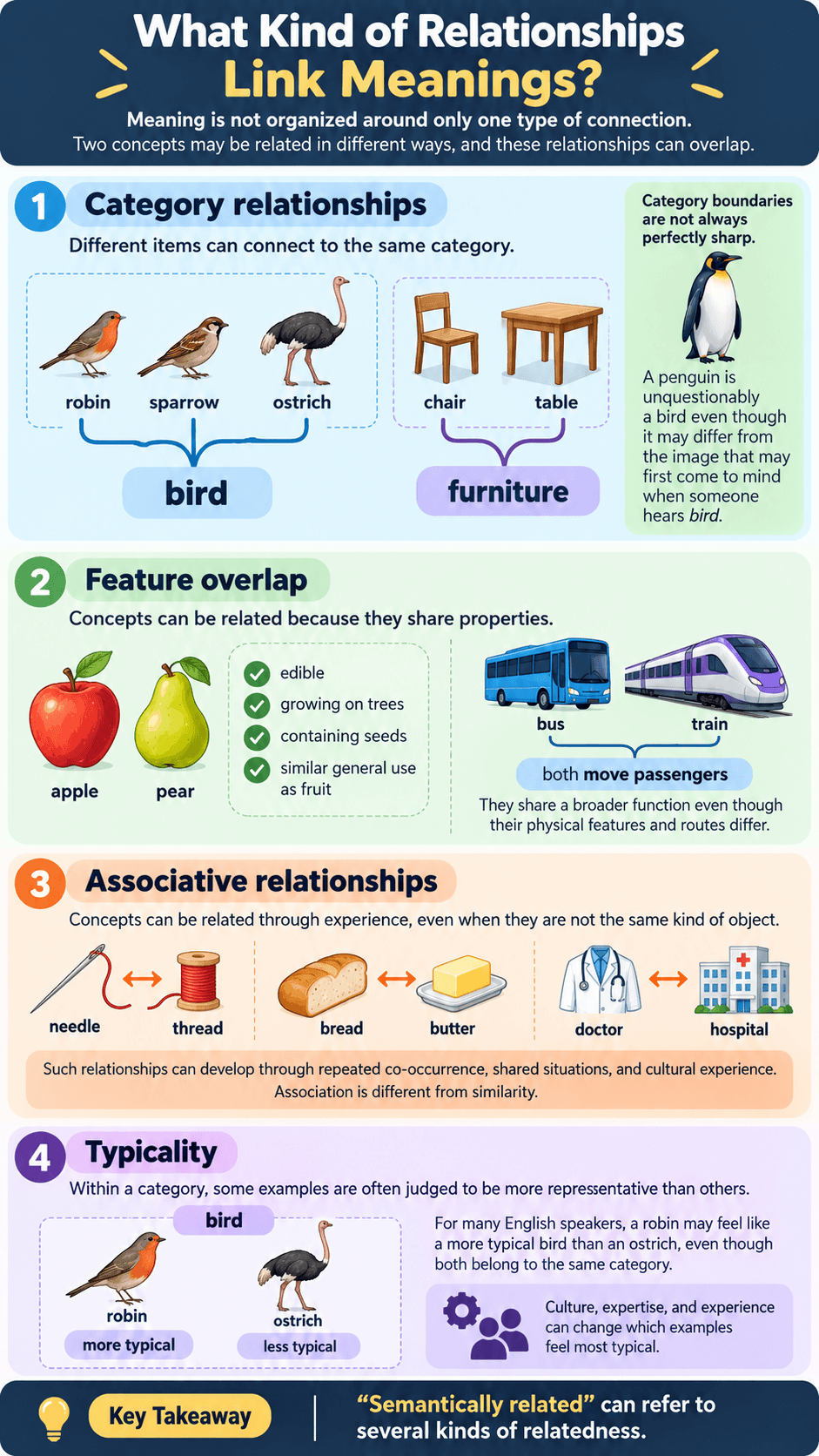 What Kind of Relationships Link Meanings?