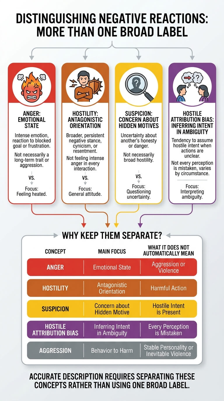 Hostility, Anger, Suspicion, and Hostile Attribution Bias