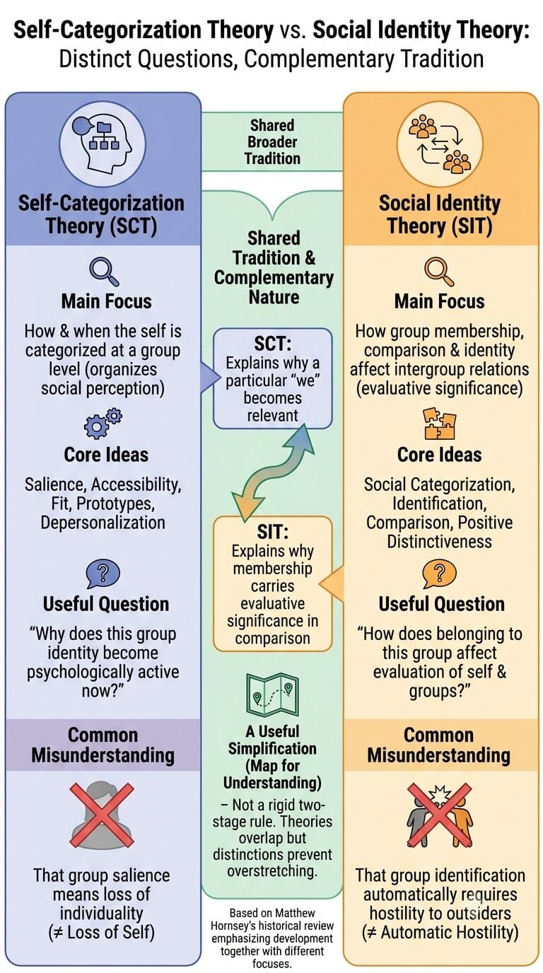 Self-Categorization Theory vs Social Identity Theory