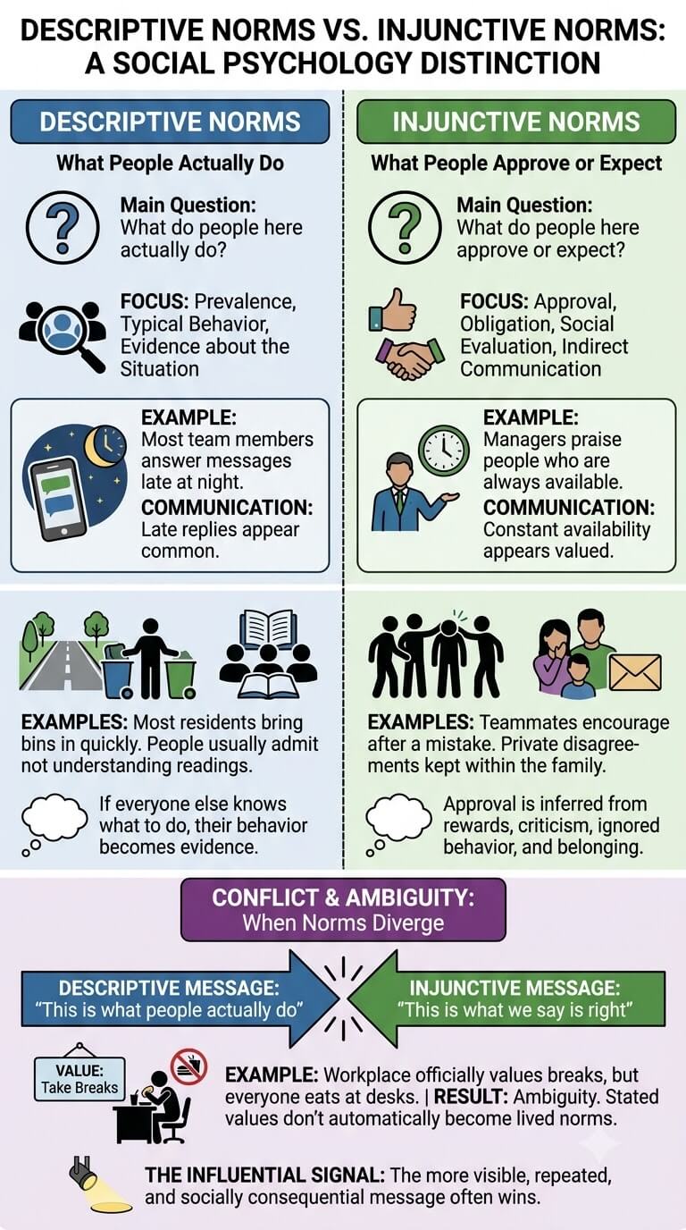 Descriptive Norms vs Injunctive Norms