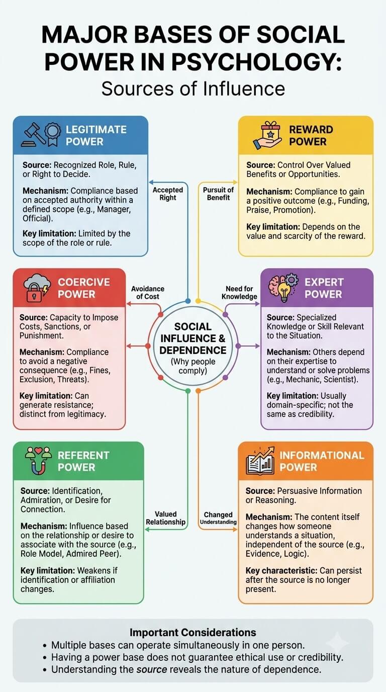 Types of Social Power in Psychology