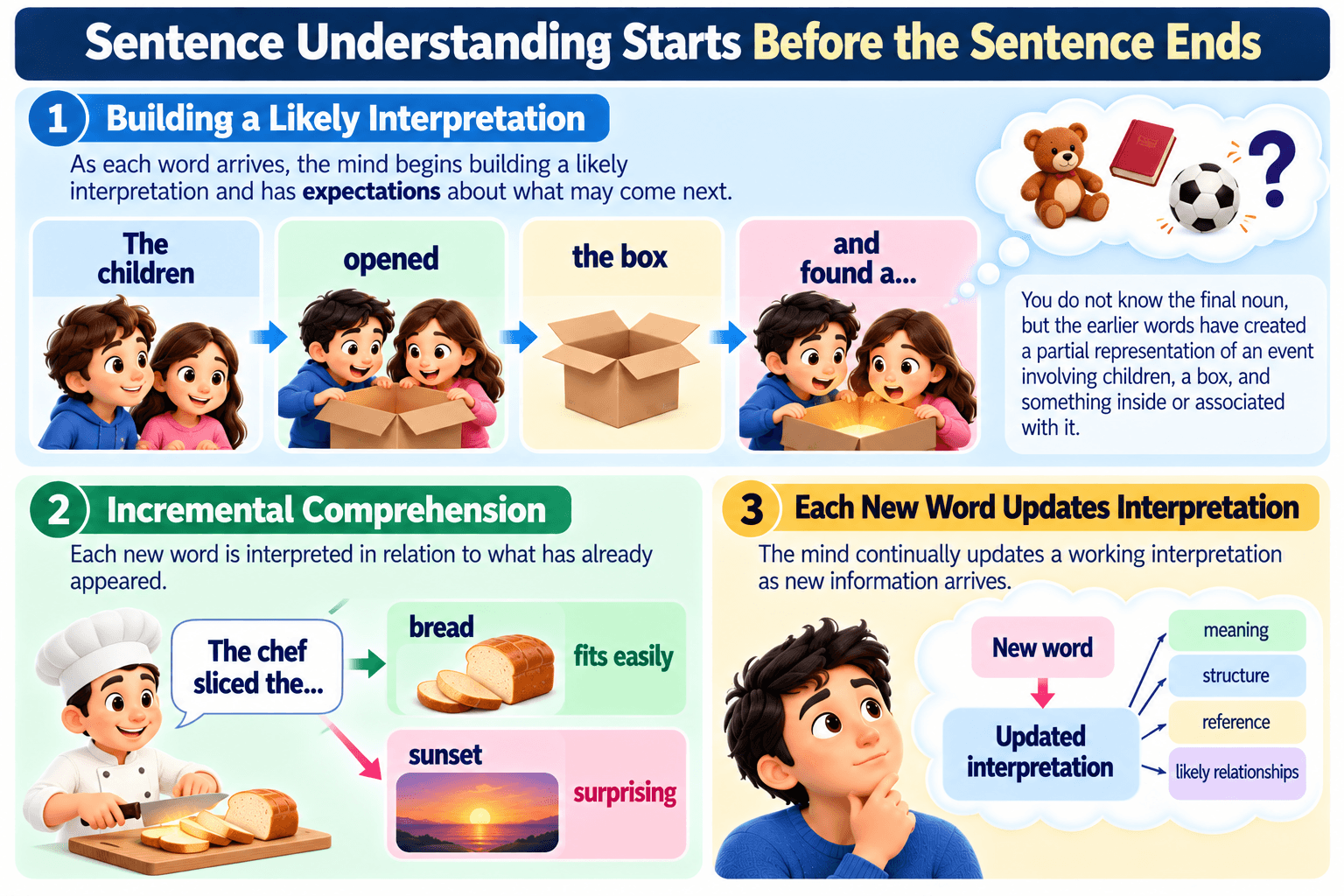 Sentence Understanding Starts Before the Sentence Ends