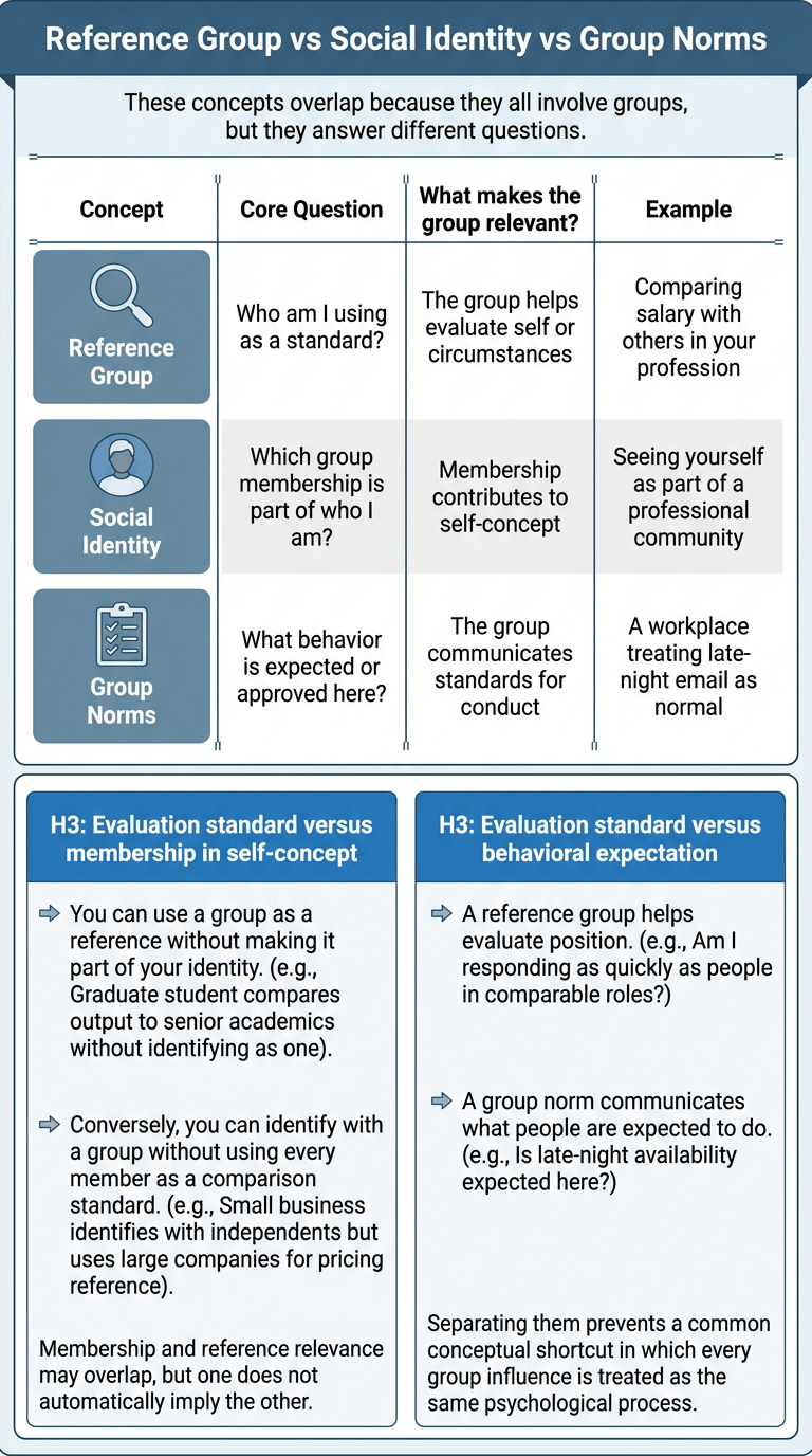 Reference Group vs Social Identity vs Group Norms