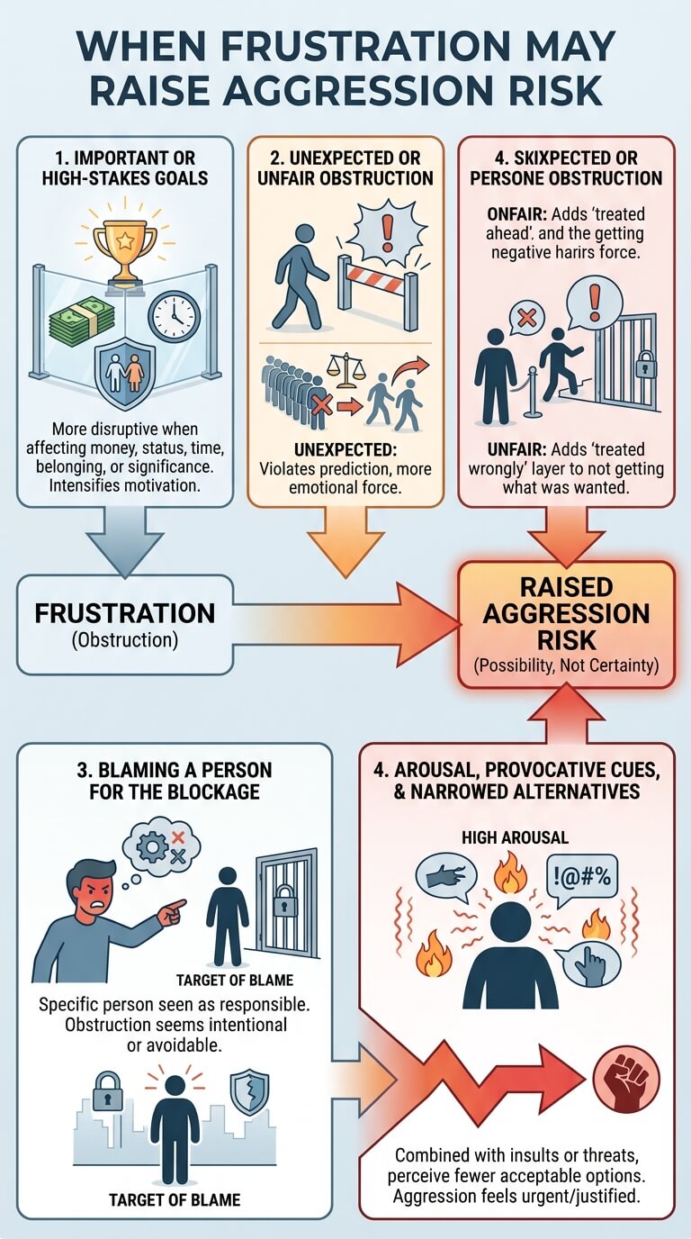 When Frustration May Raise Aggression Risk