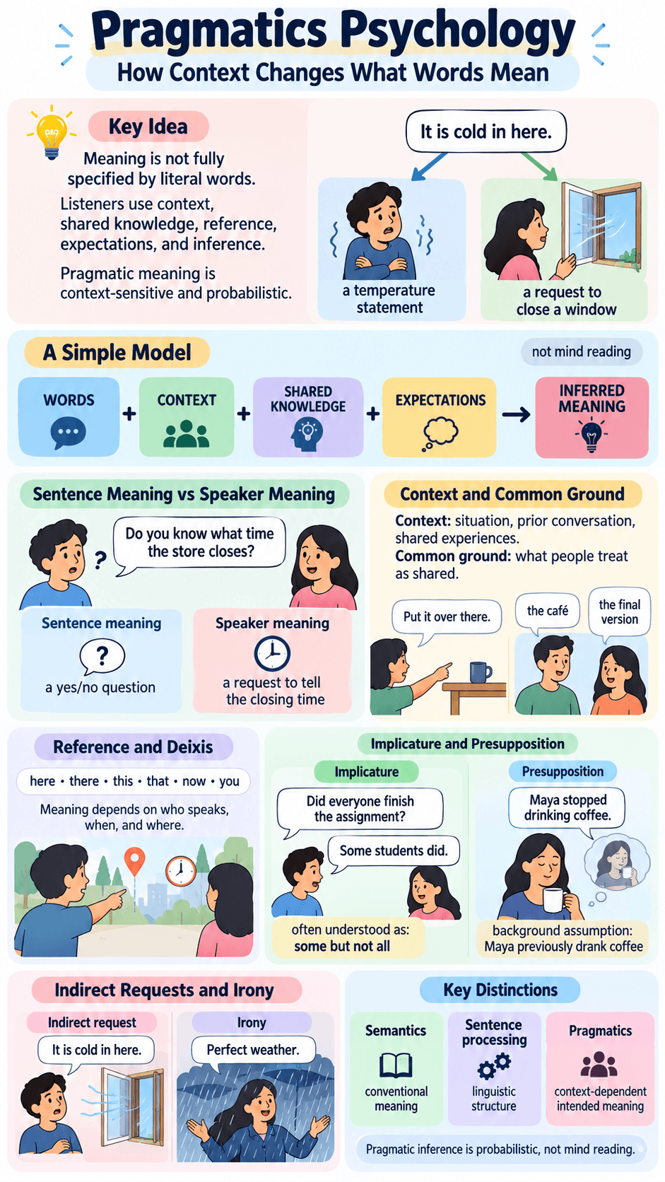 Pragmatics Psychology