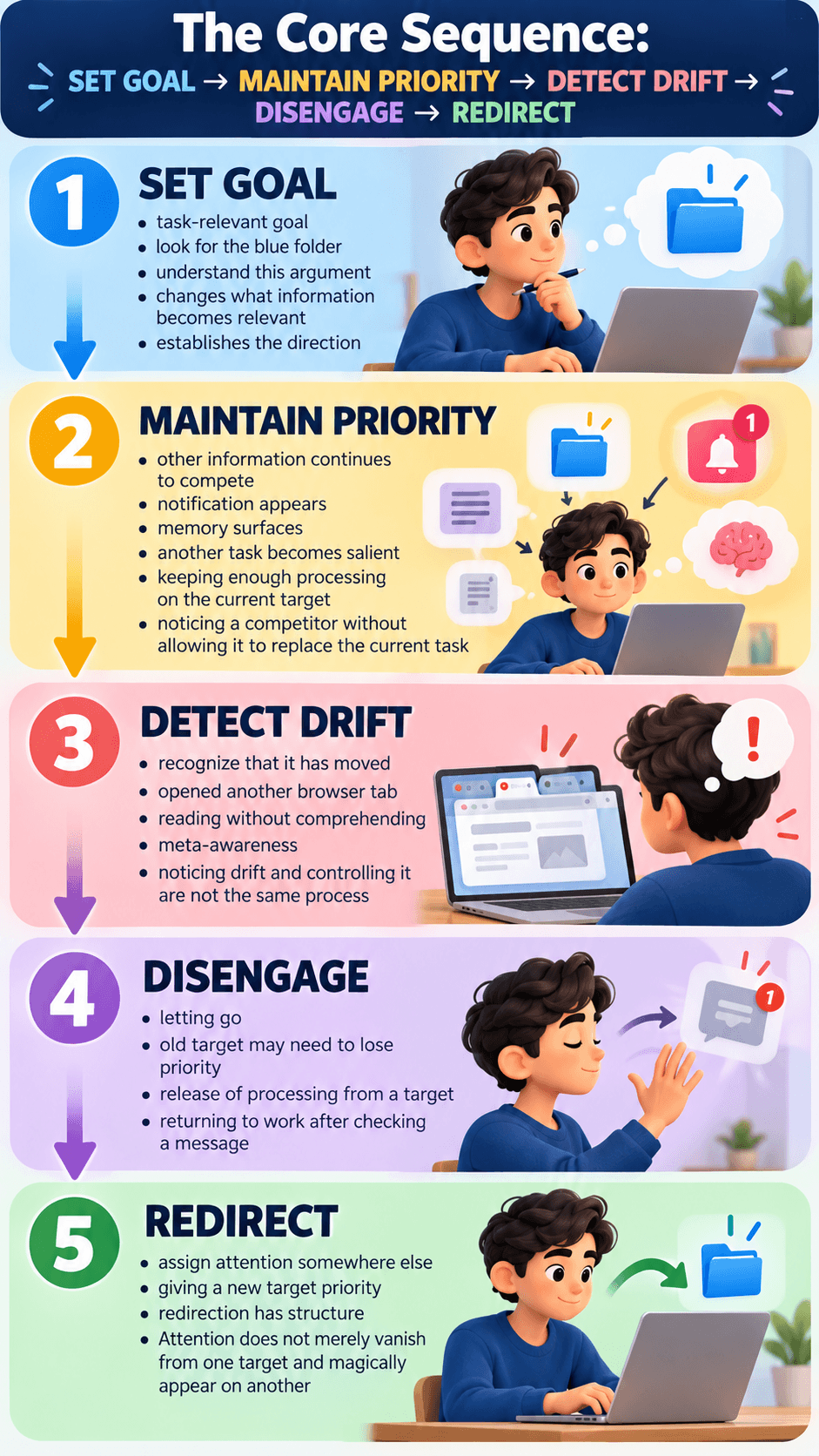 The Core Sequence: SET GOAL → MAINTAIN PRIORITY → DETECT DRIFT → DISENGAGE → REDIRECT