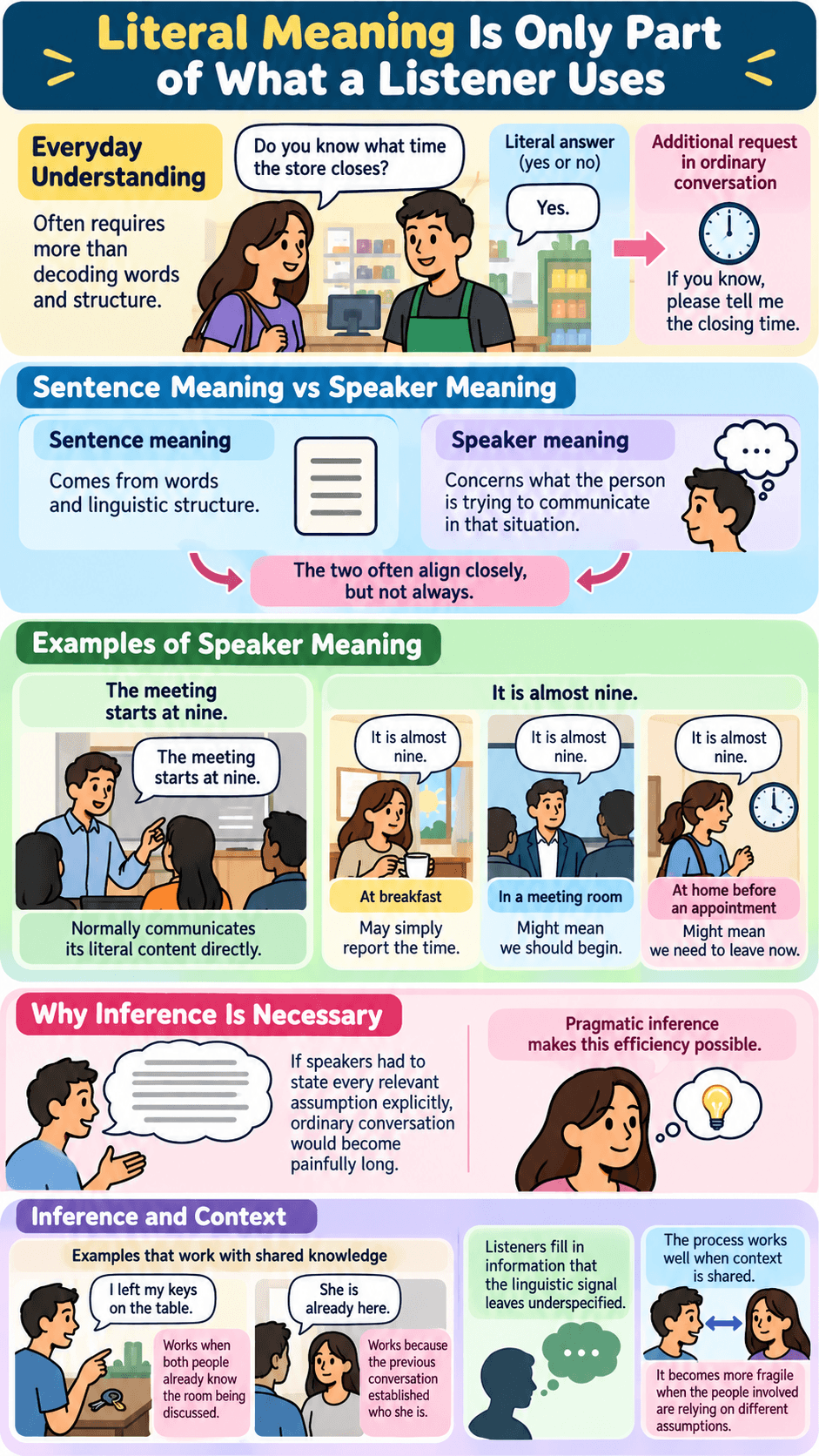 Literal Meaning Is Only Part of What a Listener Uses