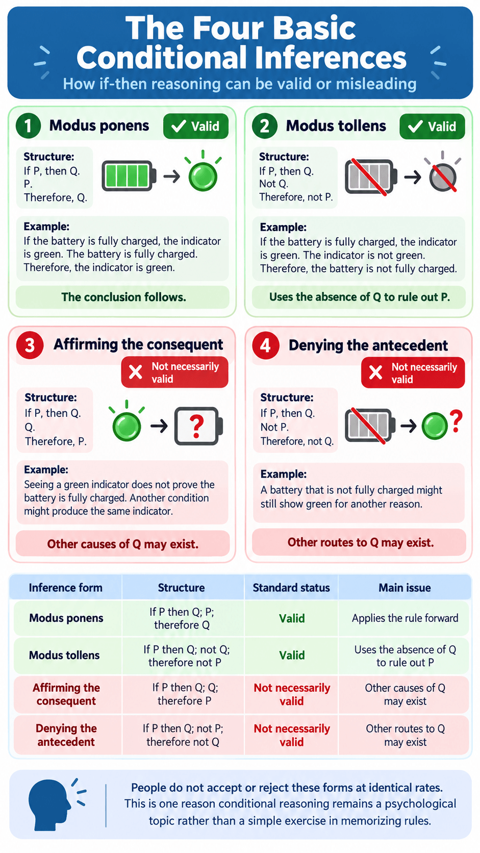 The Four Basic Conditional Inferences