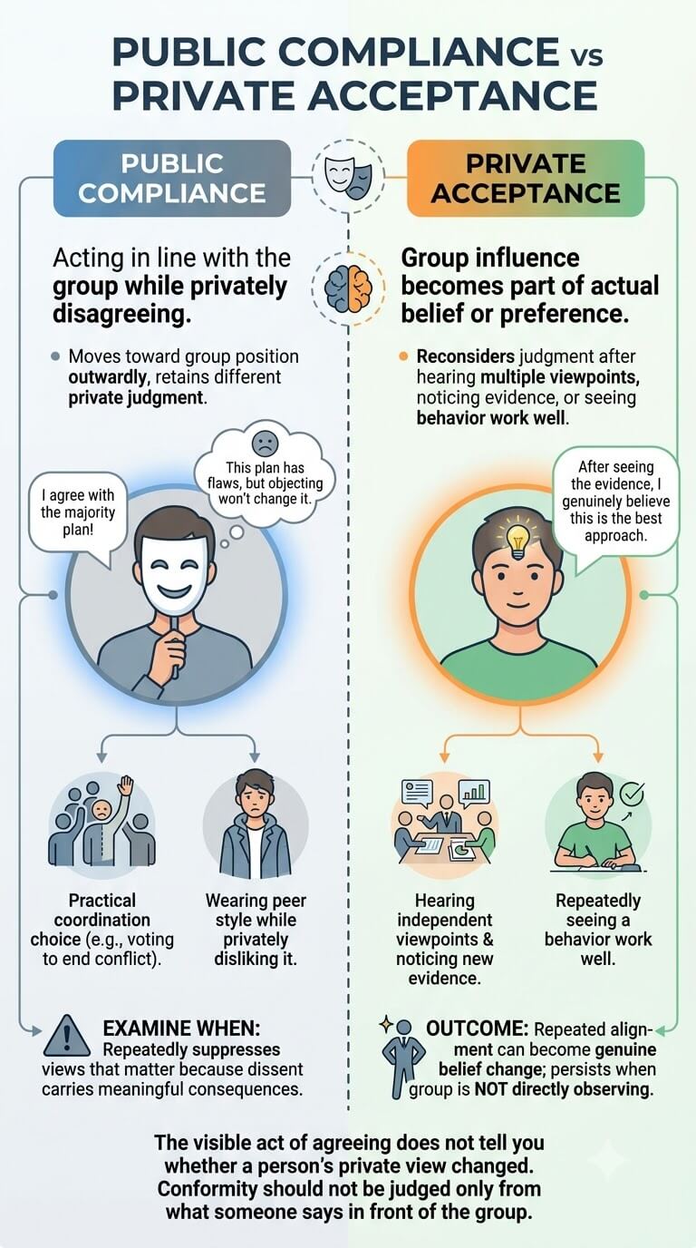 Public Compliance vs Private Acceptance