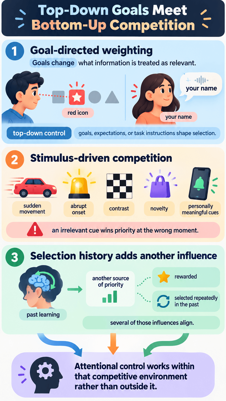 Top-Down Goals Meet Bottom-Up Competition