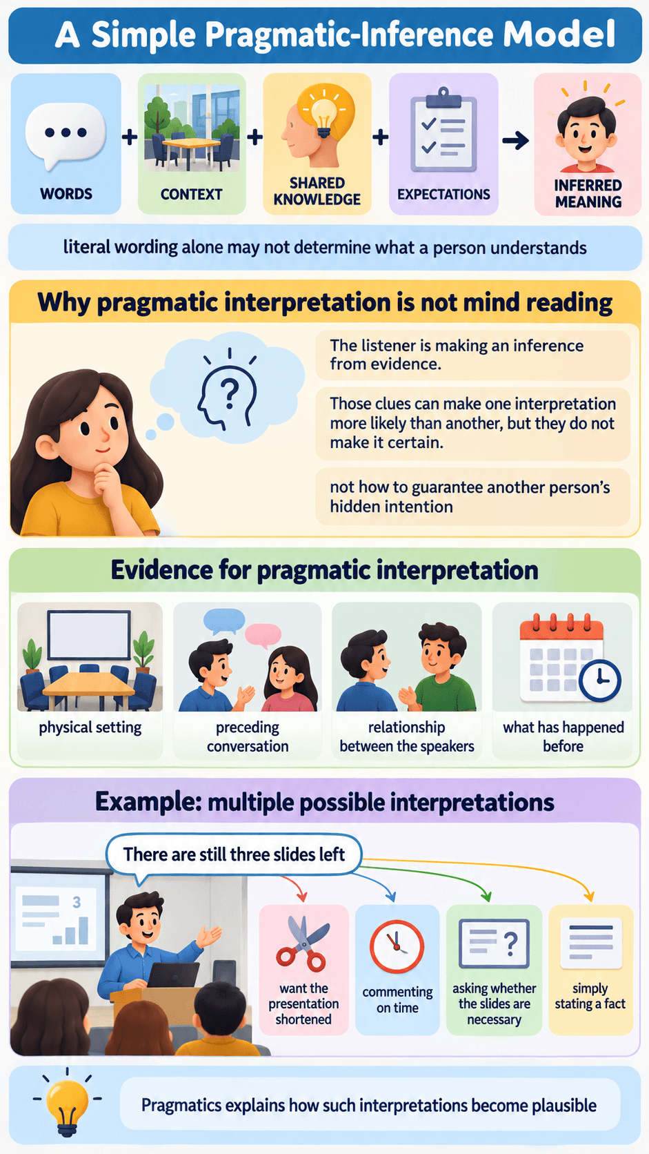 A Simple Pragmatic-Inference Model