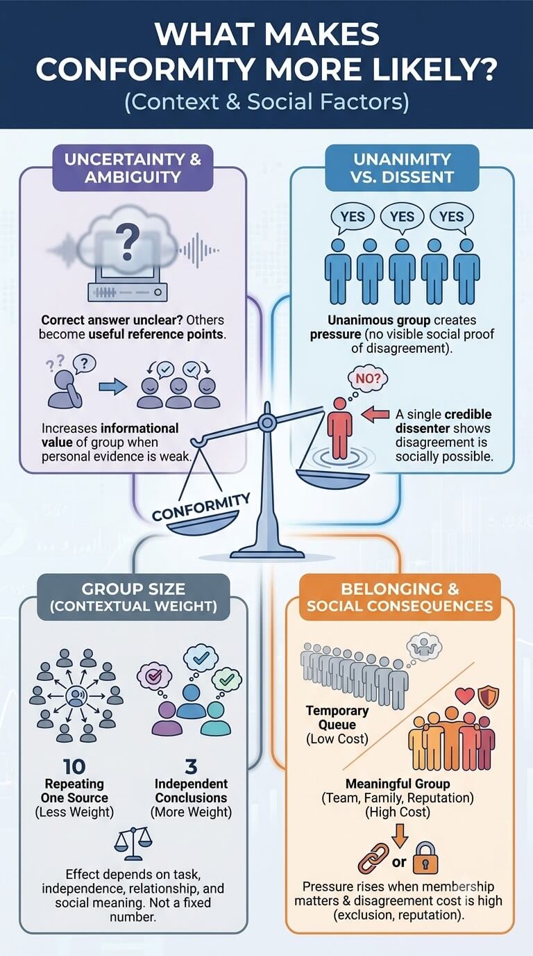 What Makes Conformity More Likely?