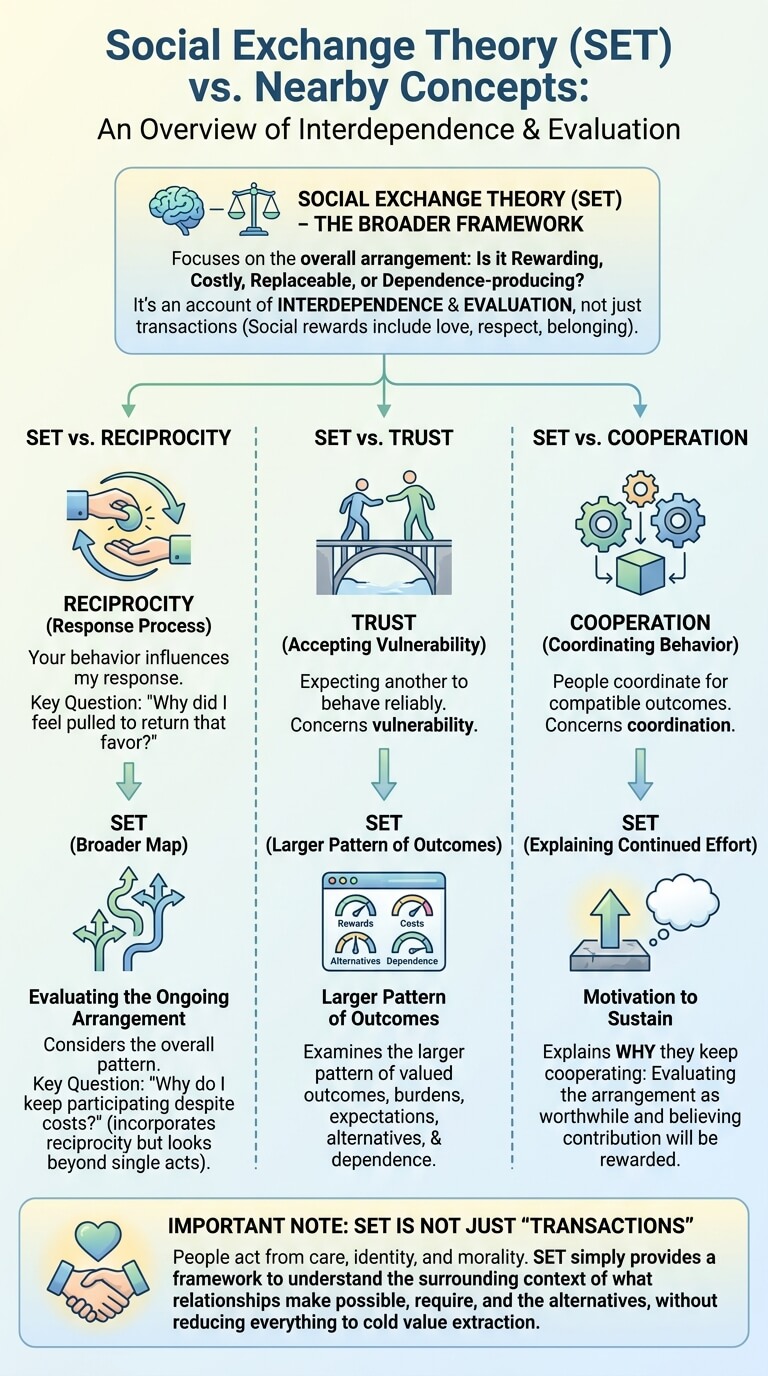 Social Exchange Theory vs Nearby Concepts
