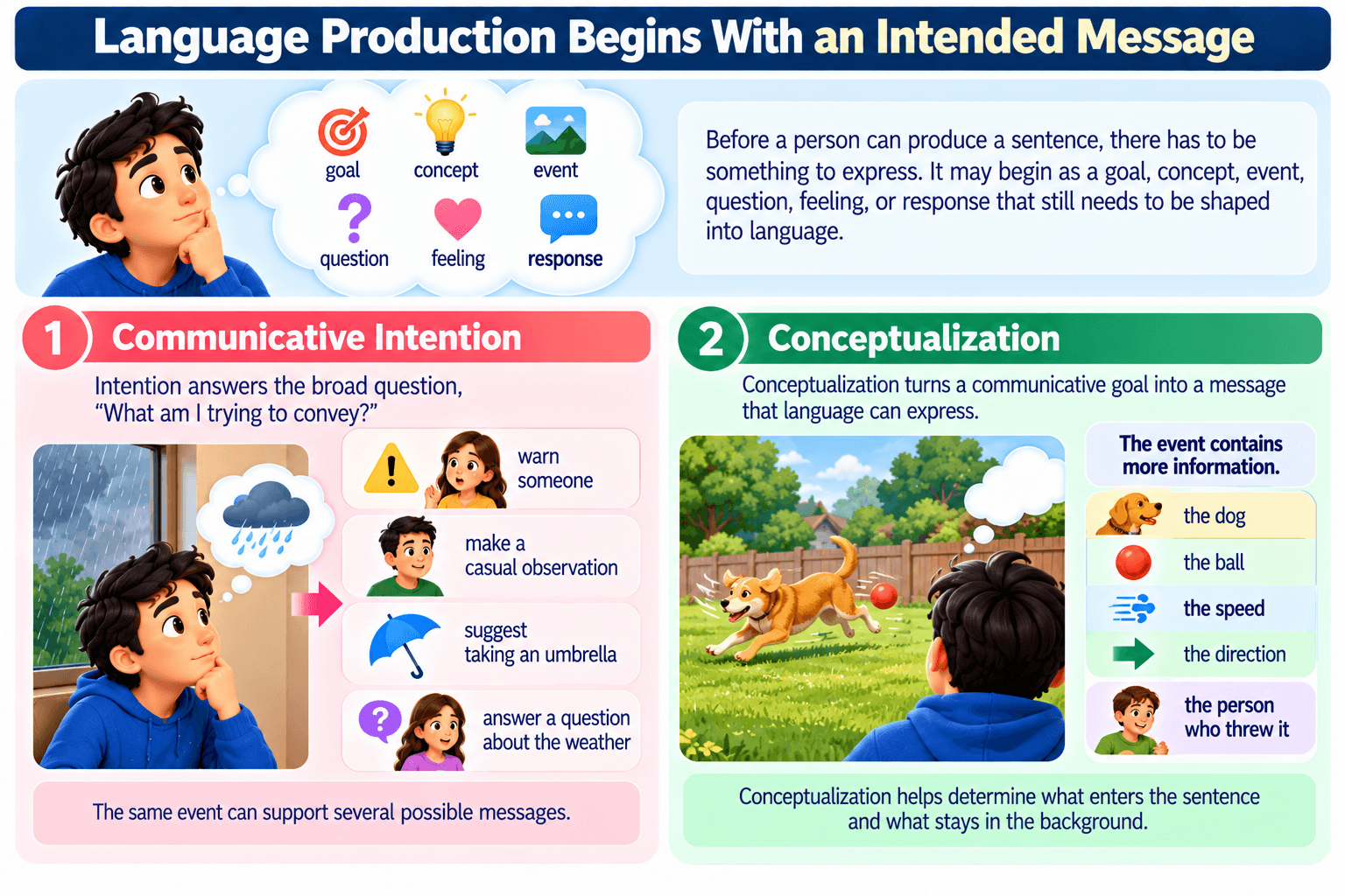 Language Production Begins With an Intended Message