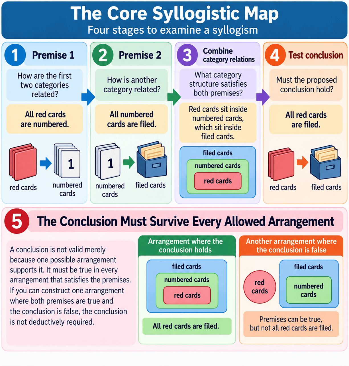 The Core Syllogistic Map