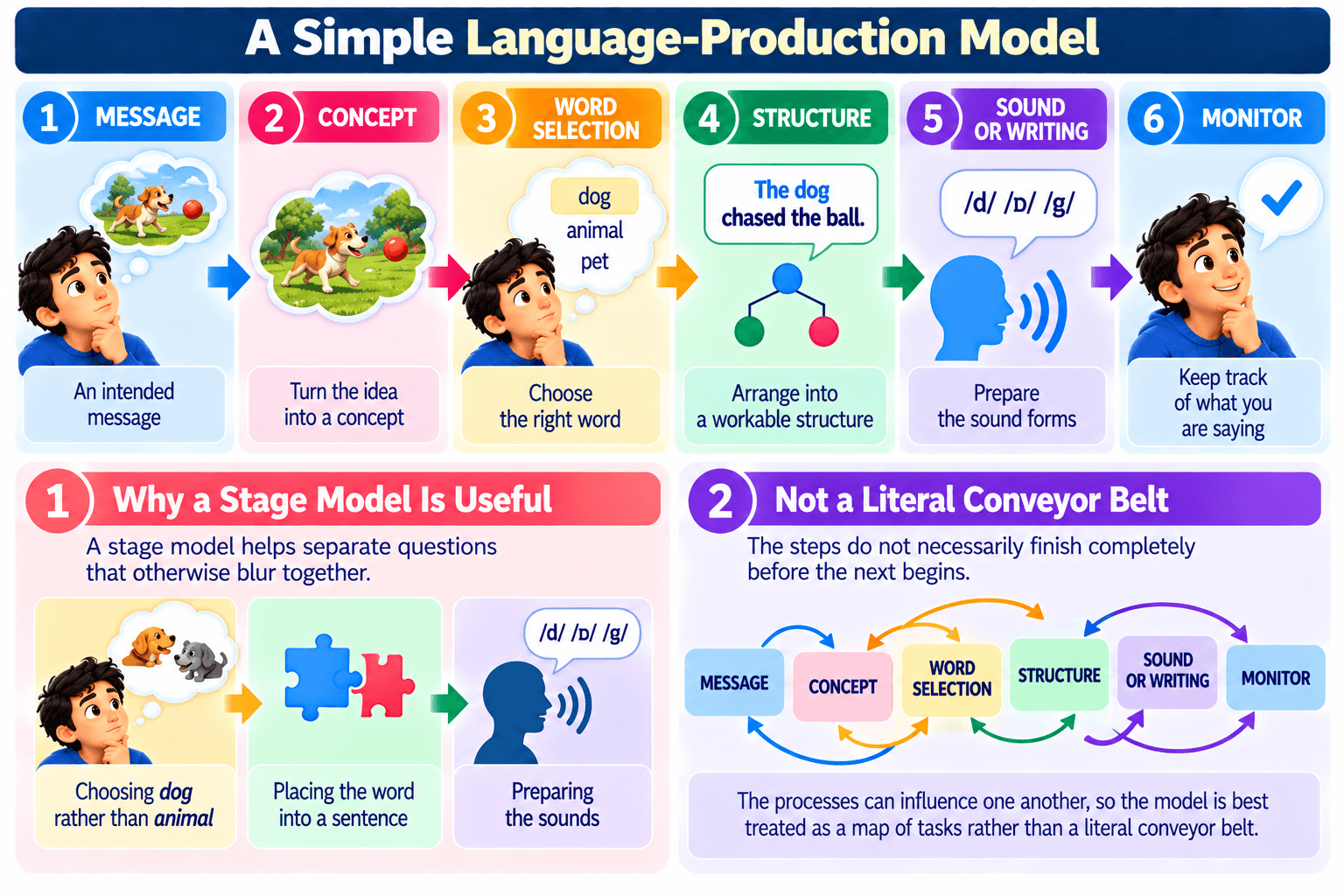 A Simple Language-Production Model