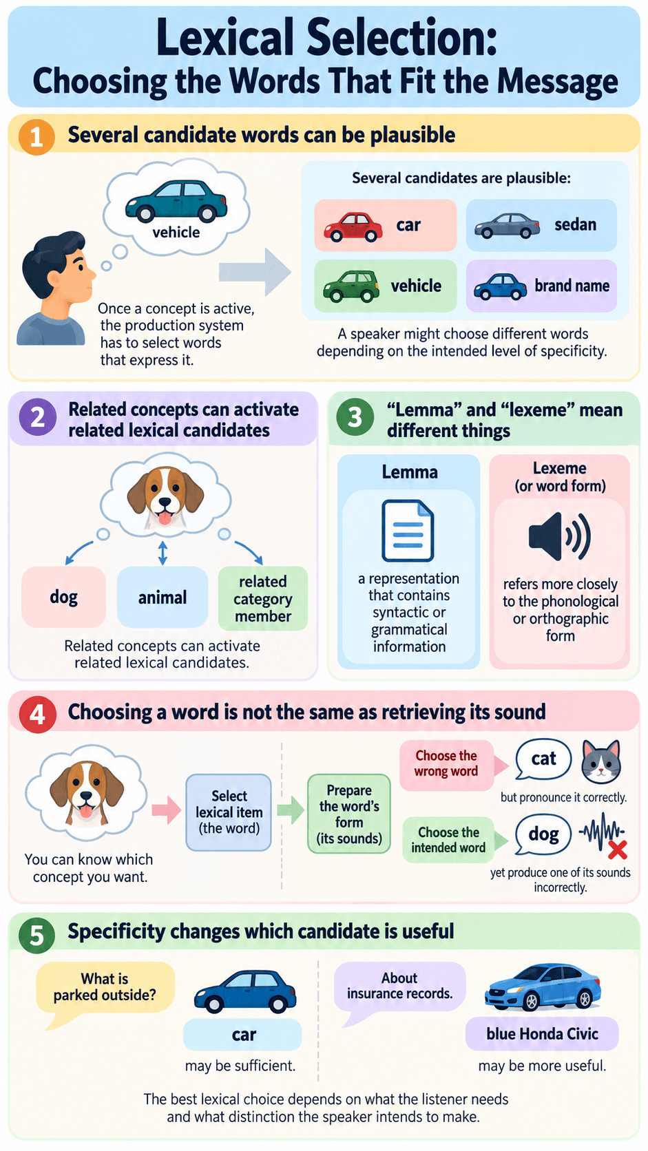 Lexical Selection: Choosing the Words That Fit the Message