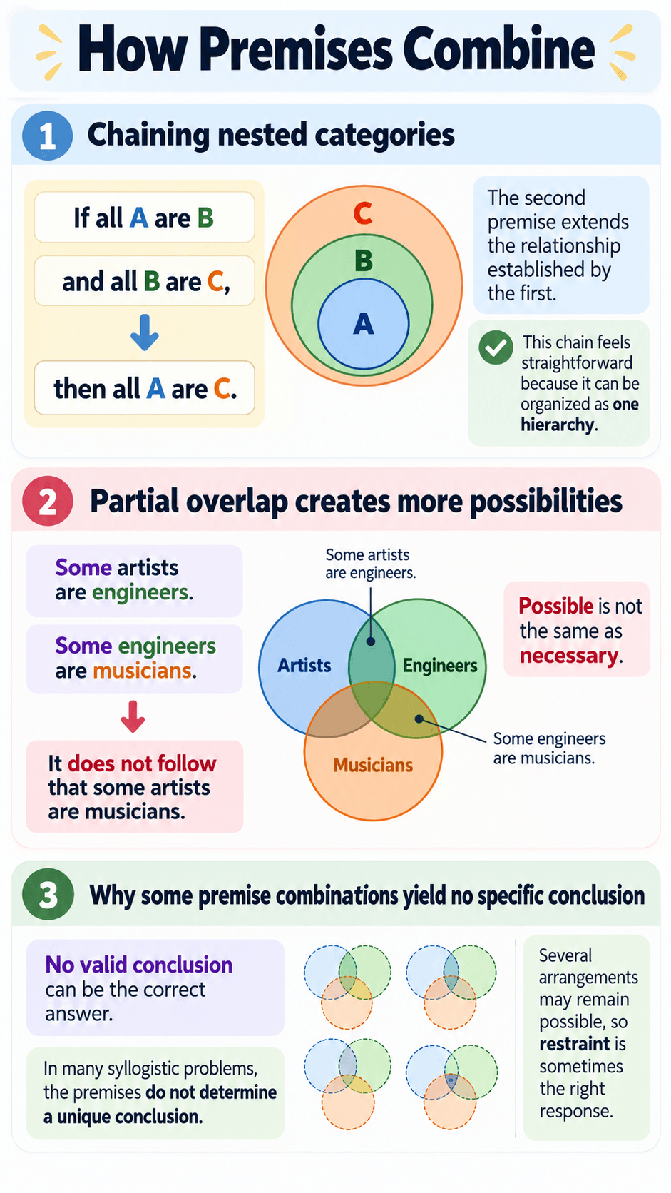 How Premises Combine