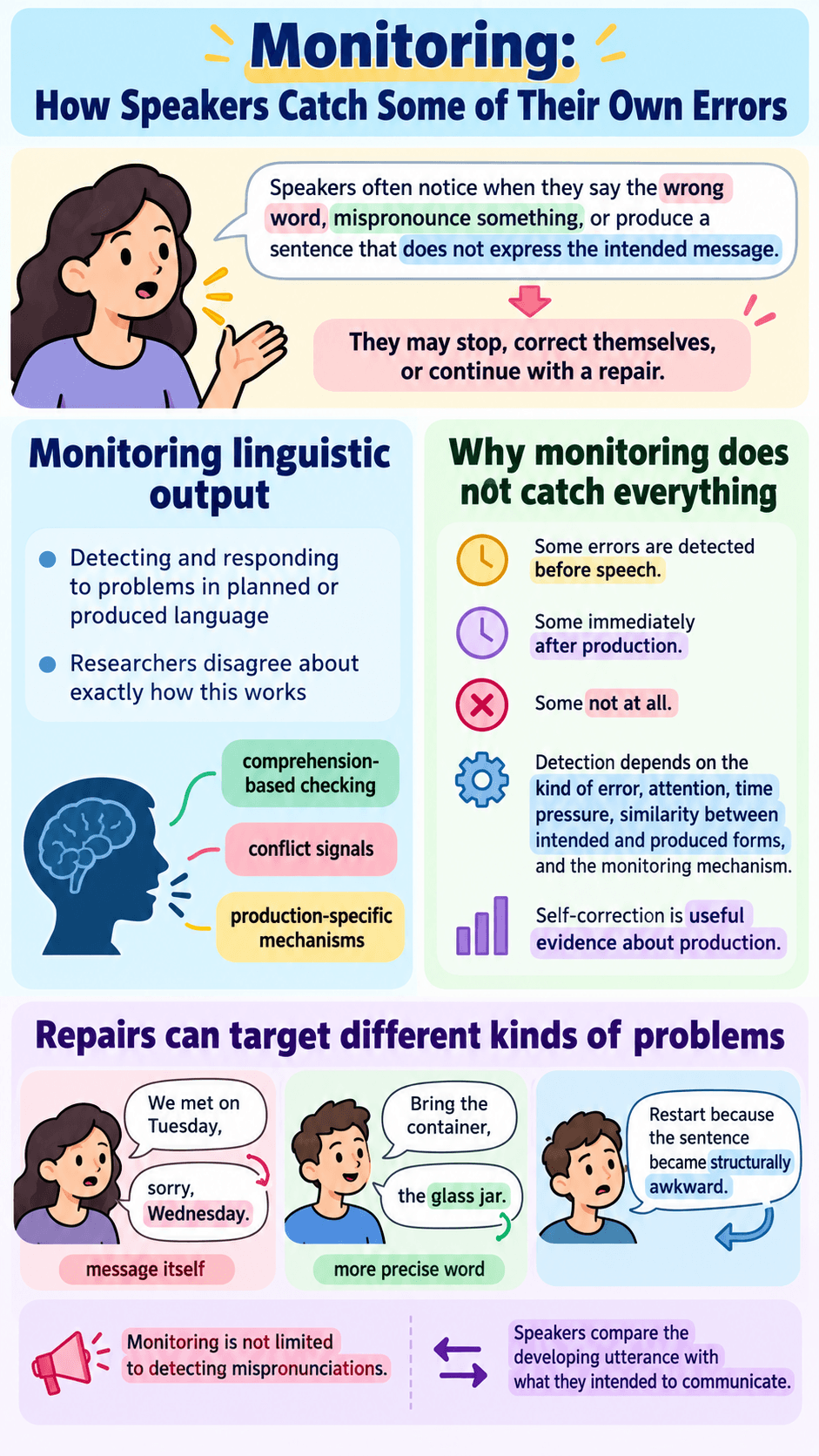 Monitoring: How Speakers Catch Some of Their Own Errors