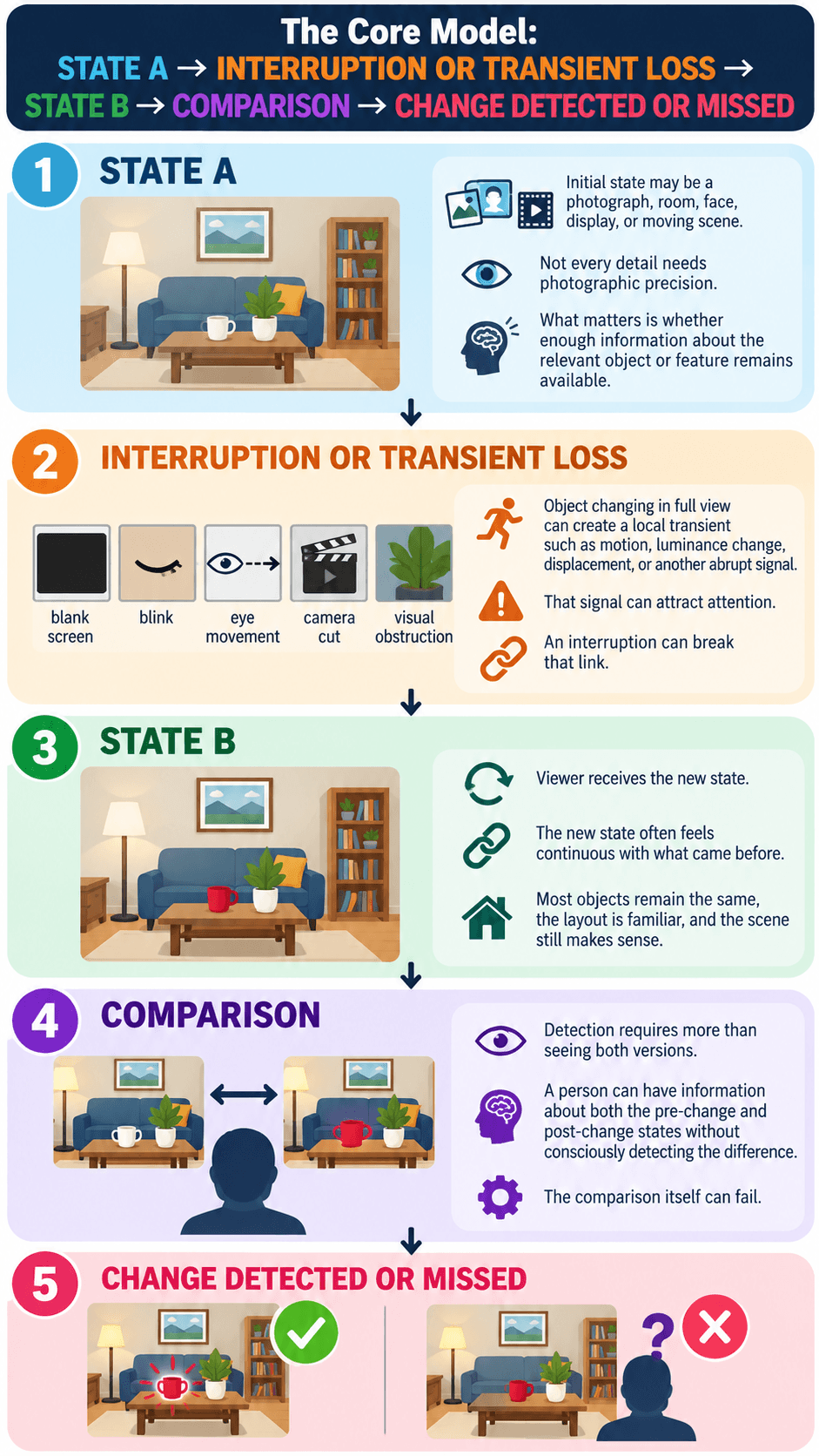 The Core Model: STATE A → INTERRUPTION OR TRANSIENT LOSS → STATE B → COMPARISON → CHANGE DETECTED OR MISSED
