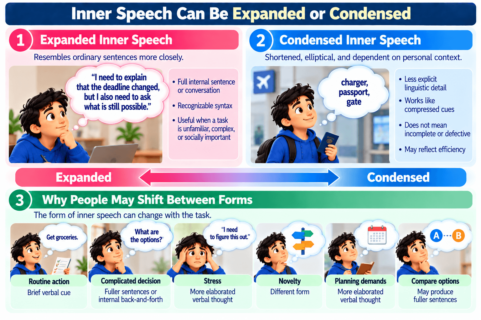 Inner Speech Can Be Expanded or Condensed