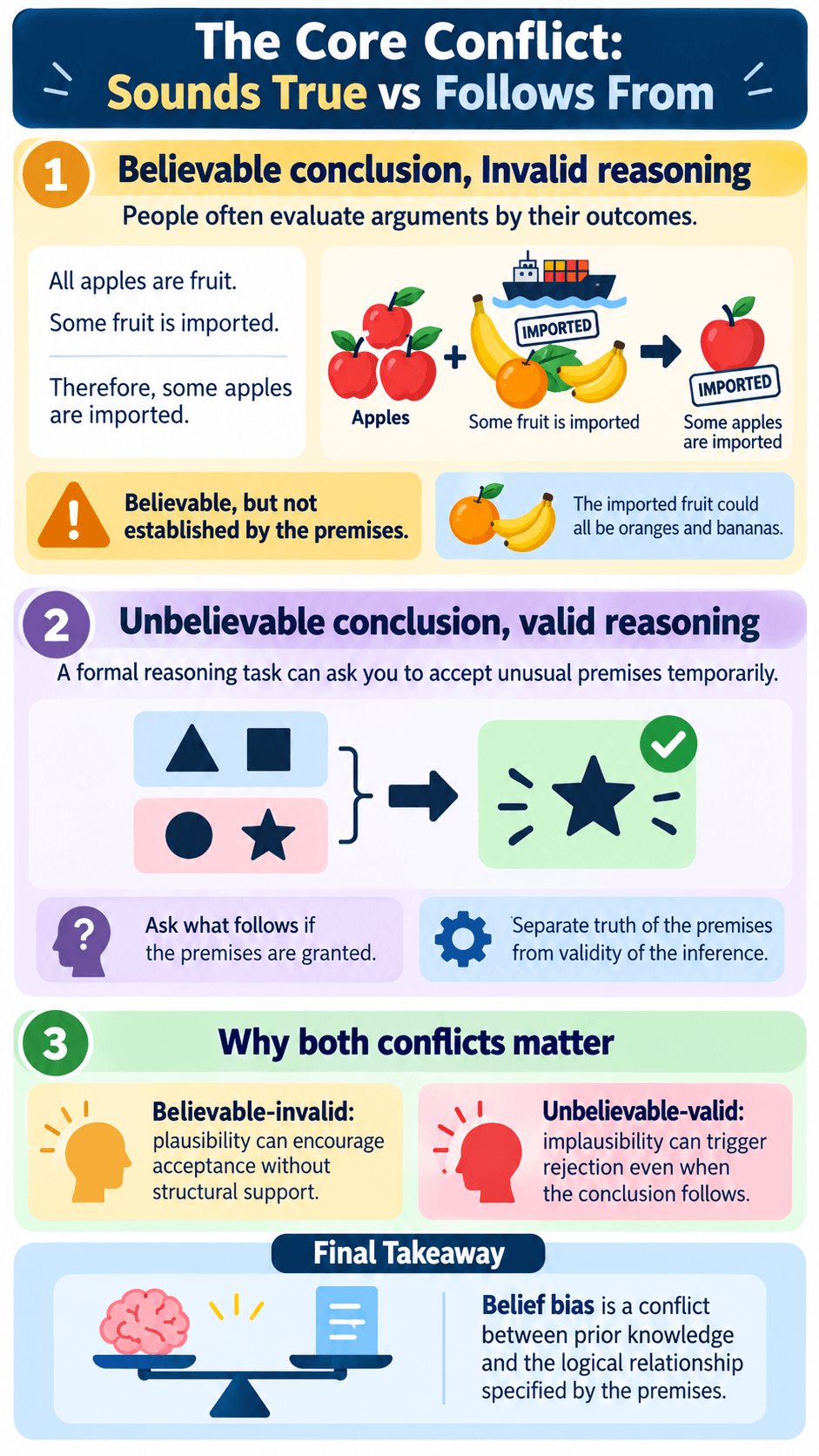 The Core Conflict: “Sounds True” vs “Follows From”