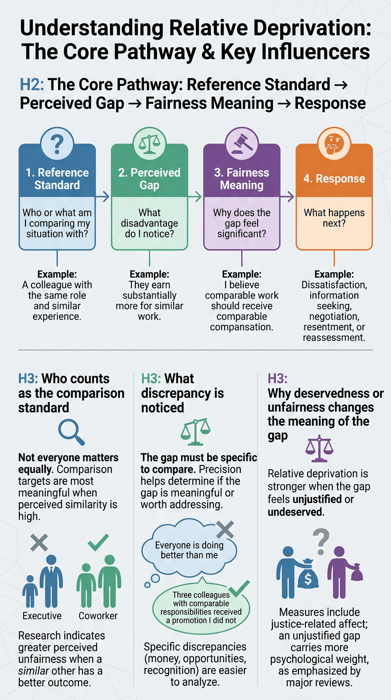 The Core Pathway: Reference Standard → Perceived Gap → Fairness Meaning → Response