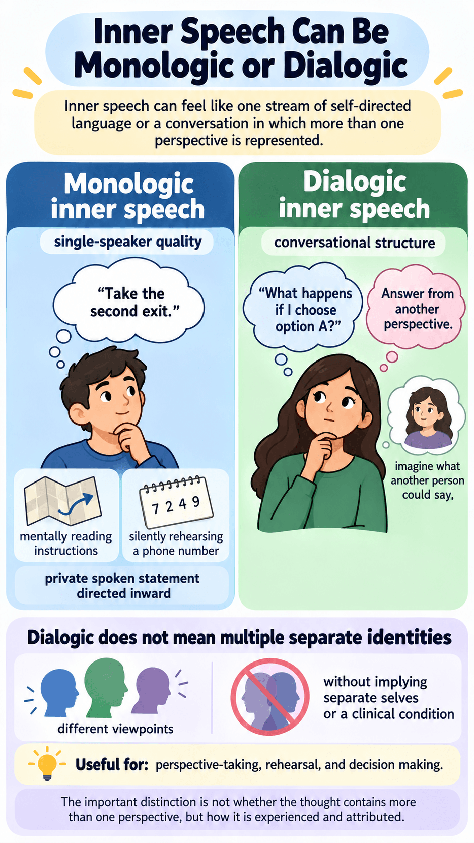 Inner Speech Can Be Monologic or Dialogic