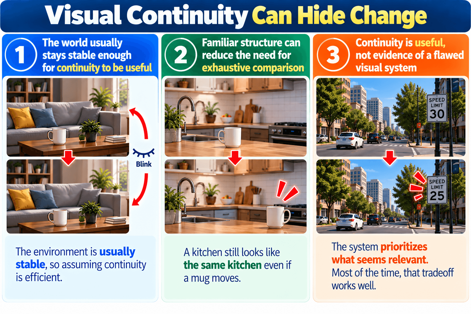 Visual Continuity Can Hide Change