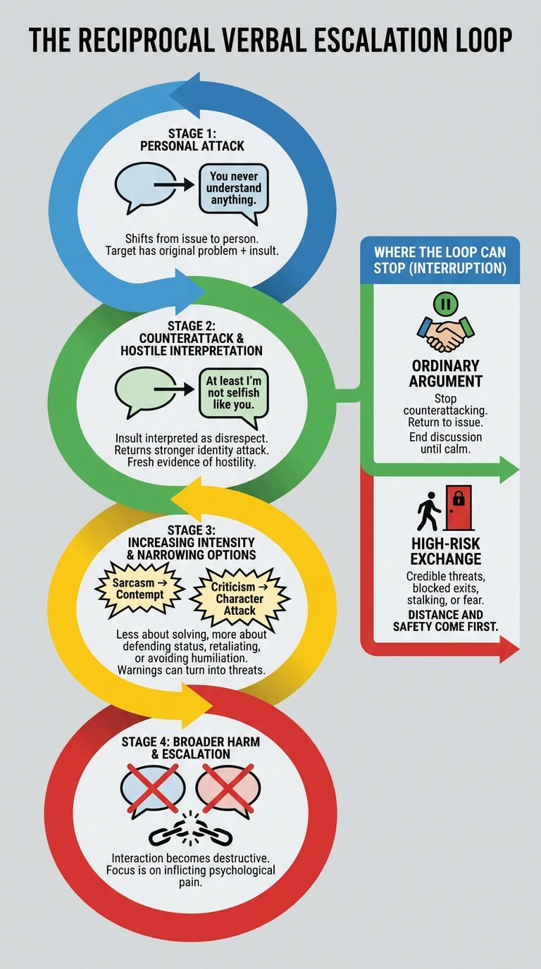 The Reciprocal Verbal Escalation Loop