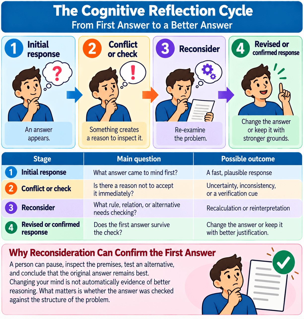 The Cognitive Reflection Cycle