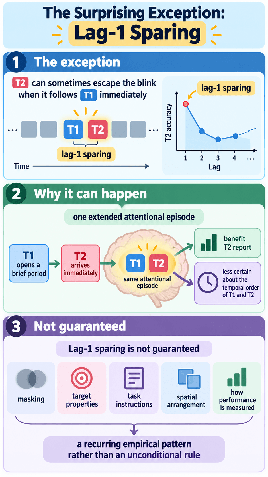 The Surprising Exception: Lag-1 Sparing
