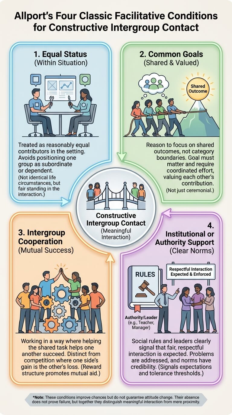 The Four Classic Facilitative Conditions