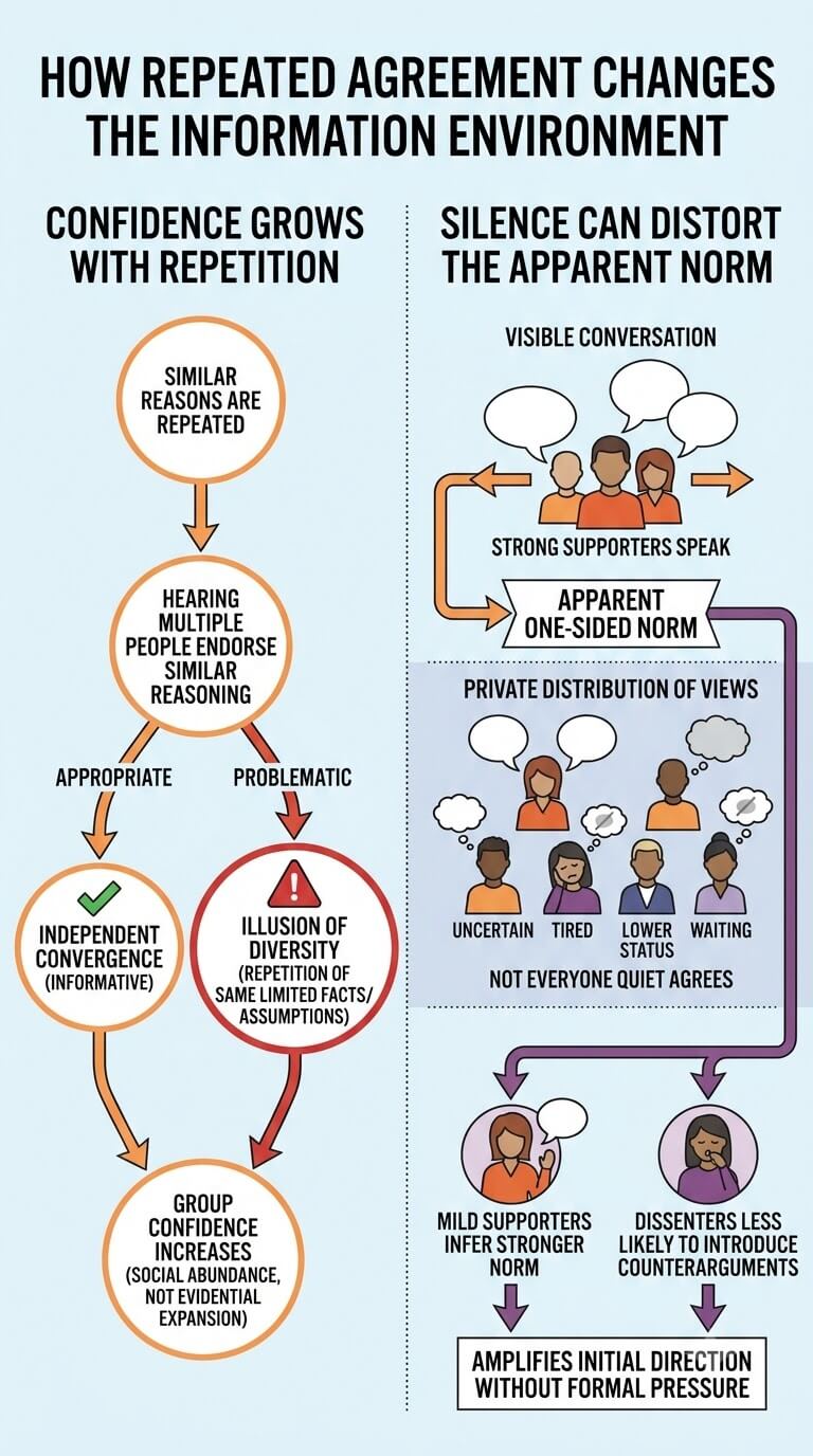 Repeated Agreement Changes the Information Environment