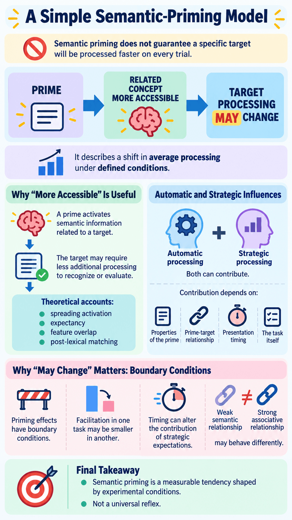 A Simple Semantic-Priming Model